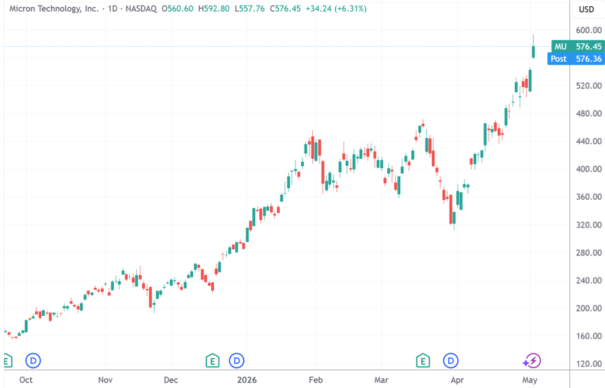 XM官网：海力士狂飙引爆存储炒作情绪 美光、闪迪逆势再创新高